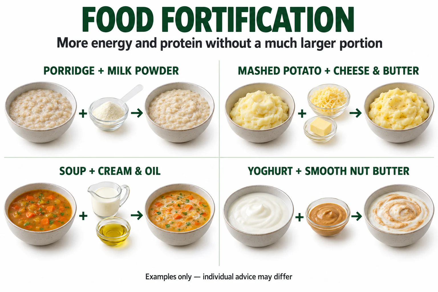 Four examples of food fortification: milk powder added to porridge, cheese and butter added to mashed potato, cream and oil added to soup, and smooth nut butter added to yoghurt.